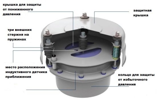 Клапаны избыточного давления где находится Клапаны сброса избыточного давления серии VCP, назначение и применение